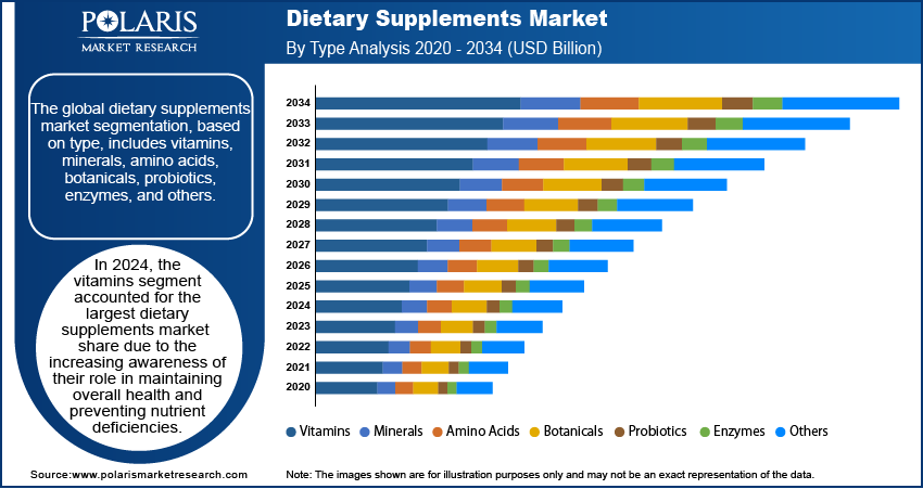  Dietary Supplements Seg